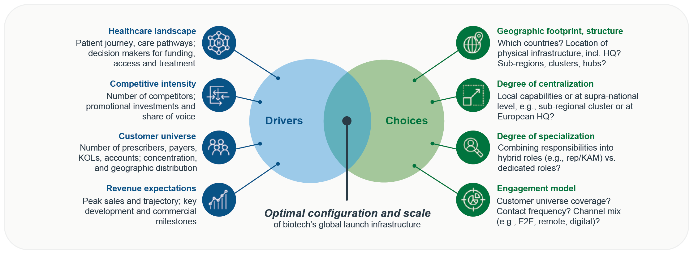 Drivers of biotech’s global commercial infrastructure and key choices