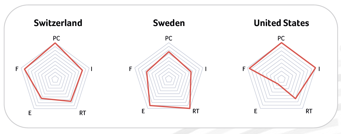Pentagon charts for the top three centers for R&D-driven biotech nations