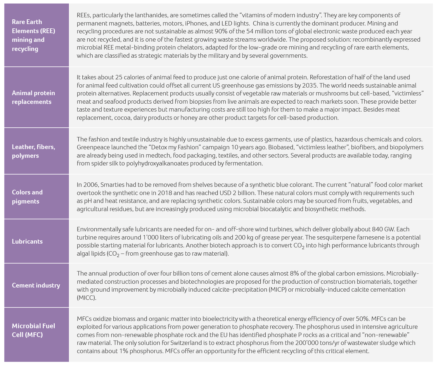 Uses of biotechnology which go far beyond the typically known examples